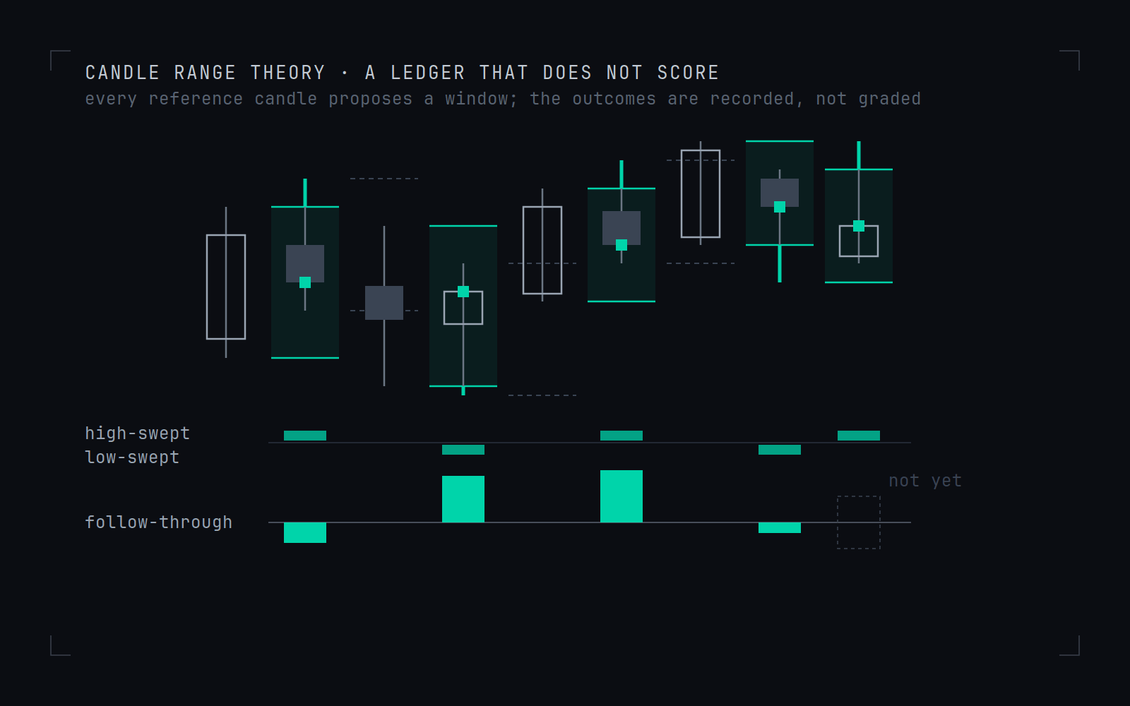 A row of reference candles, each drawn as a shaded range box with the following candle inside it. Beneath, two tracks label which side was swept, and a follow-through track records each outcome as a bar above or below the axis. The final entry is an empty dashed box marked not yet, for a window whose outcome has not resolved.