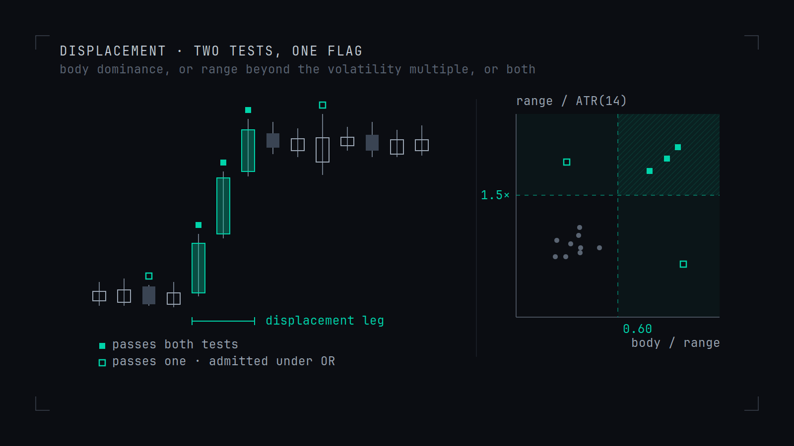 A tape of price bars beside a plane whose axes are body/range and range/ATR, divided by two thresholds into four regions, with each bar plotted as a point.