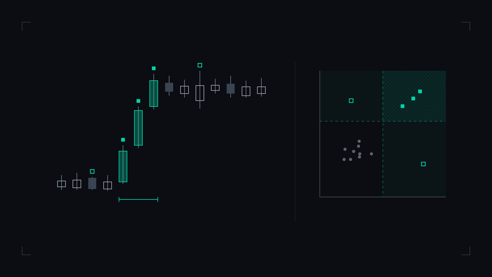A tape of price bars beside a plane whose axes are body/range and range/ATR, divided by two thresholds into four regions, with each bar plotted as a point.
