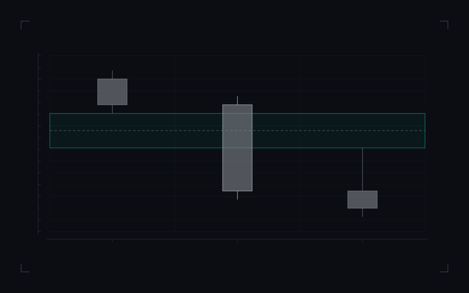 Fair value gap (FVG), bearish form: illustrative candlestick drawing of the definition