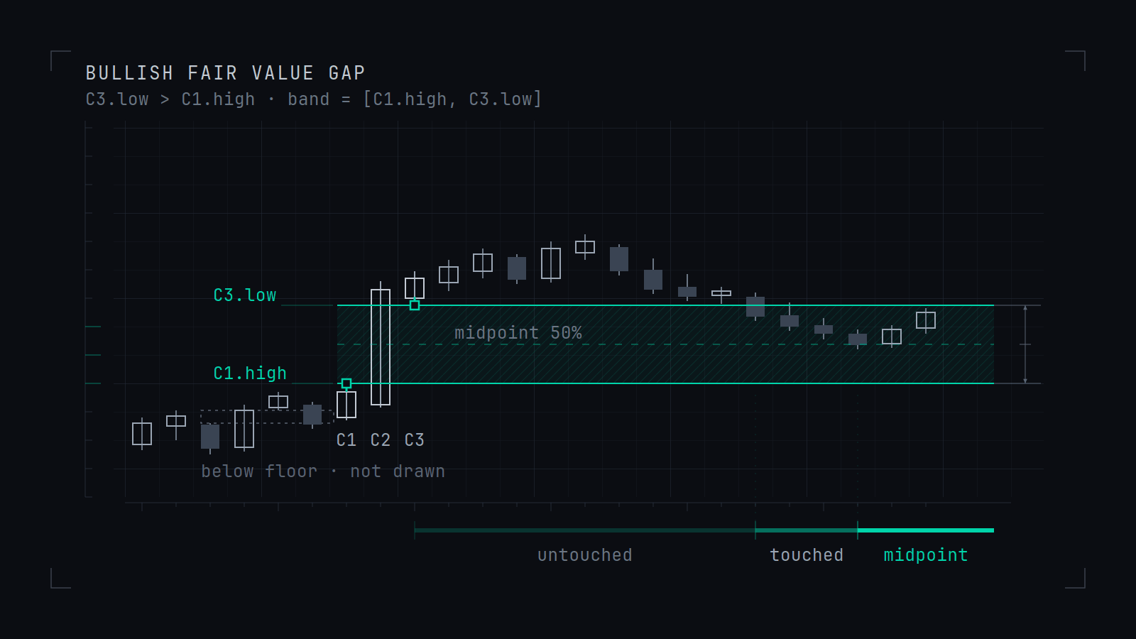 Annotated construction drawing of a bullish fair value gap: three wireframe price bars over a fine graticule, where the third bar’s low sits above the first bar’s high. The band between those two extremes is marked in the accent colour with its boundaries, a dashed fifty-percent midpoint and a dimension caliper. A smaller imbalance earlier in the series is outlined in dots and labelled as below the size floor.