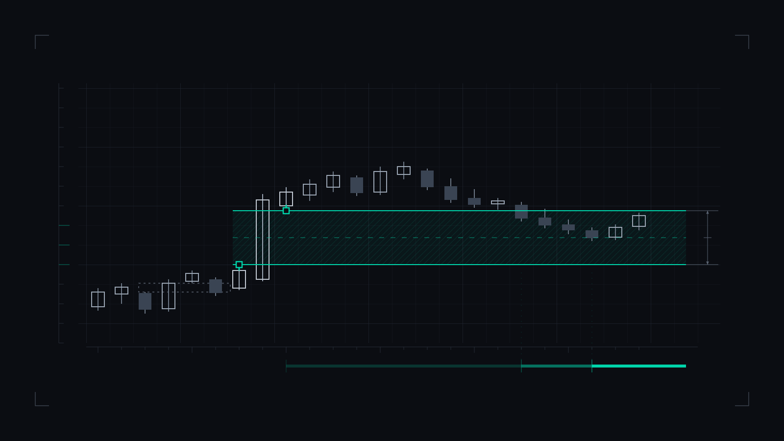 Construction drawing of a bullish fair value gap: three wireframe price bars over a fine graticule, where the third bar’s low sits above the first bar’s high, with those two extremes marked and the band between them drawn in the accent colour.