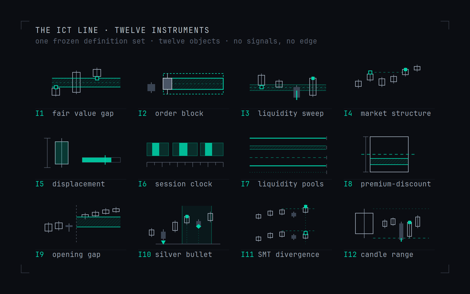 A plate of twelve panels, one per instrument, each drawing its own object: an imbalance band, nested order block zones, a swept pool, a structure break, a body-dominance ratio, a session clock, a level registry, a dealing range, an opening gap, a windowed sequence, a cross-pair divergence, and a swept reference candle.