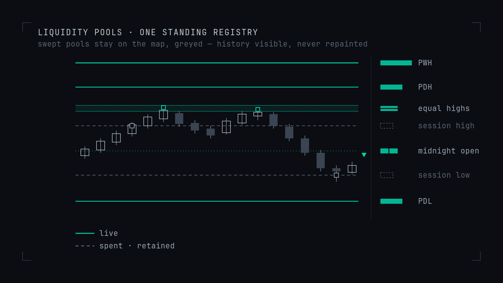 A price series crossed by a registry of horizontal levels: previous week and previous day extremes and an equal-highs band drawn solid in the accent colour as live, session extremes and a taken level drawn dashed and grey as spent but retained, with a midnight-open marker and a keyed legend at the right.