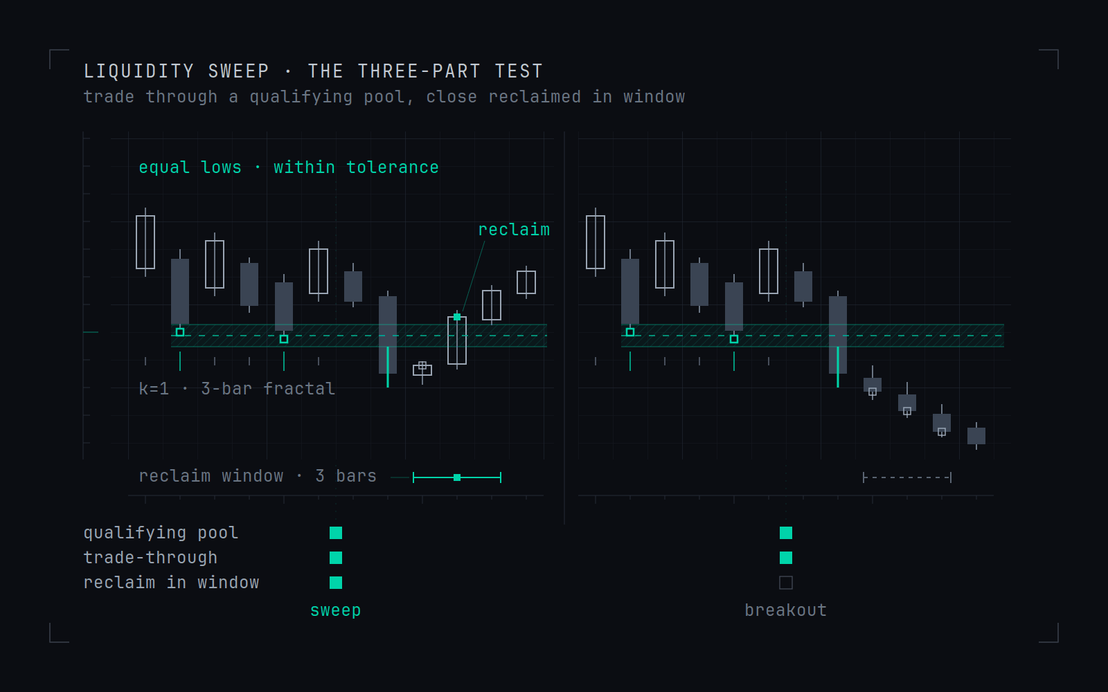 Annotated two-panel construction drawing of the liquidity sweep test. Both panels open with the same wireframe price bars over a fine graticule, with two swing lows inside an equality tolerance band drawn in the accent colour, and the same bar trading through that pool. In the left panel a close returns above the pool inside a three-bar reclaim window and the test completes as a sweep; in the right panel three closes stay below, the window expires, and the trade-through is labelled a breakout. A three-row matrix beneath compares the two against the qualifying pool, the trade-through and the reclaim.