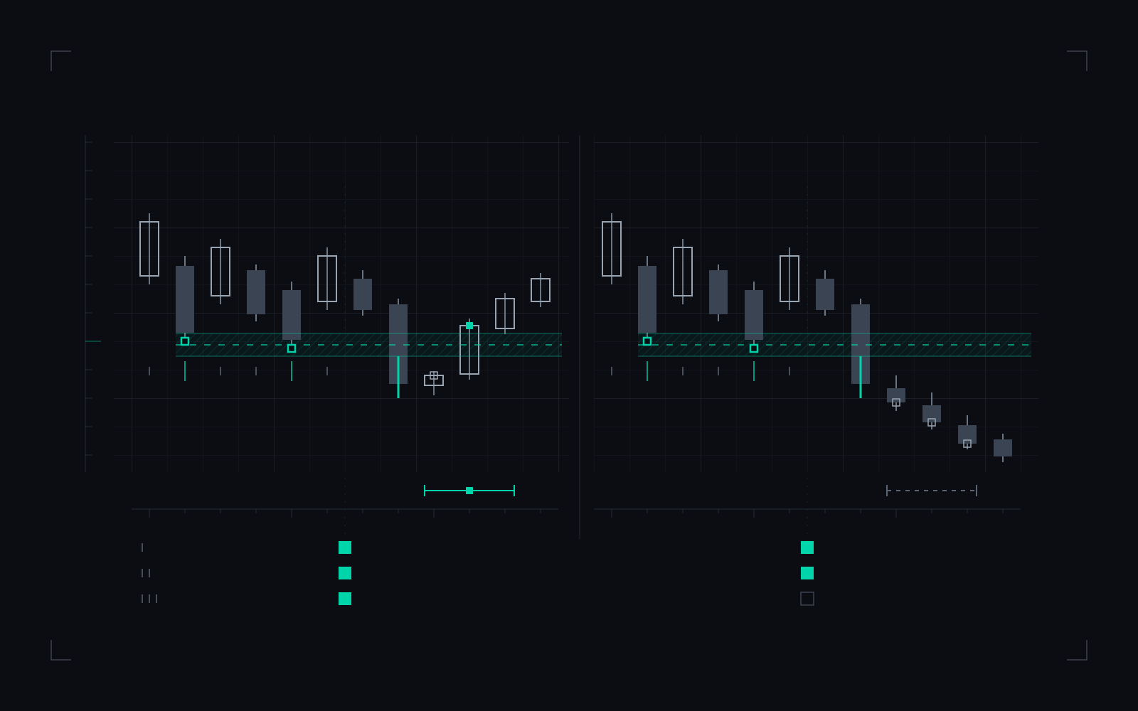 Two-panel construction drawing of the liquidity sweep test: the same sequence of wireframe price bars trades through an equality tolerance band in both panels, but only the left panel closes back above the pool inside the reclaim window. A three-row matrix beneath compares the two against the qualifying pool, the trade-through and the reclaim.