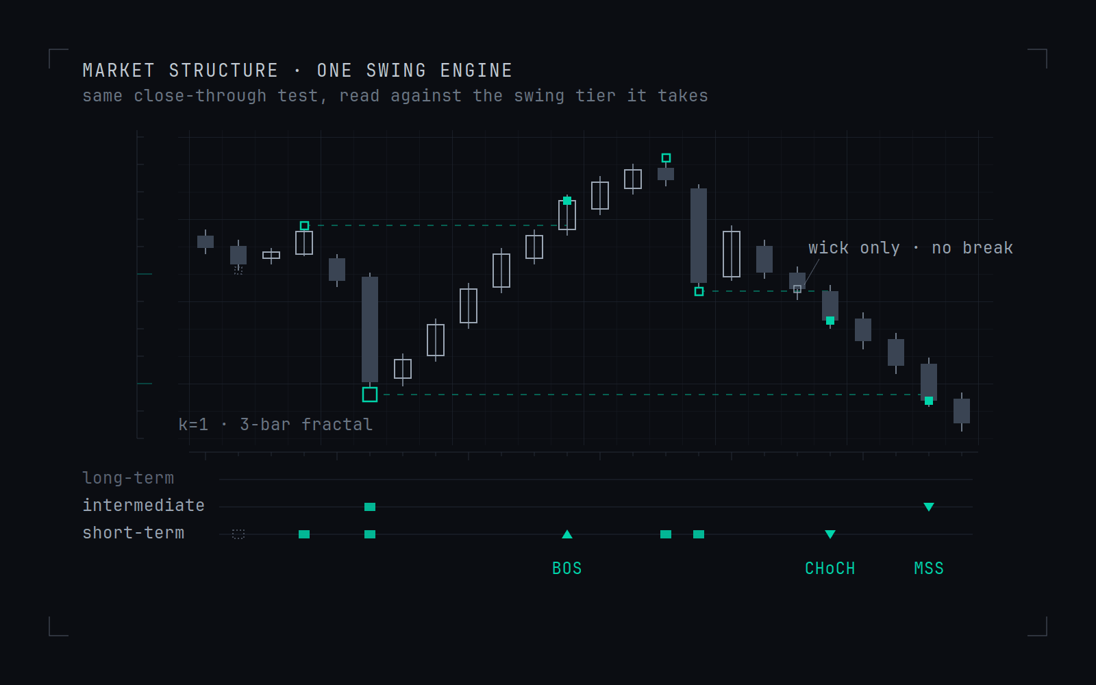 Schematic of a price series with swing points marked by tier, three dashed break levels, and a rail beneath plotting swing tier rather than price, where each event flag sits at the tier it consumed.