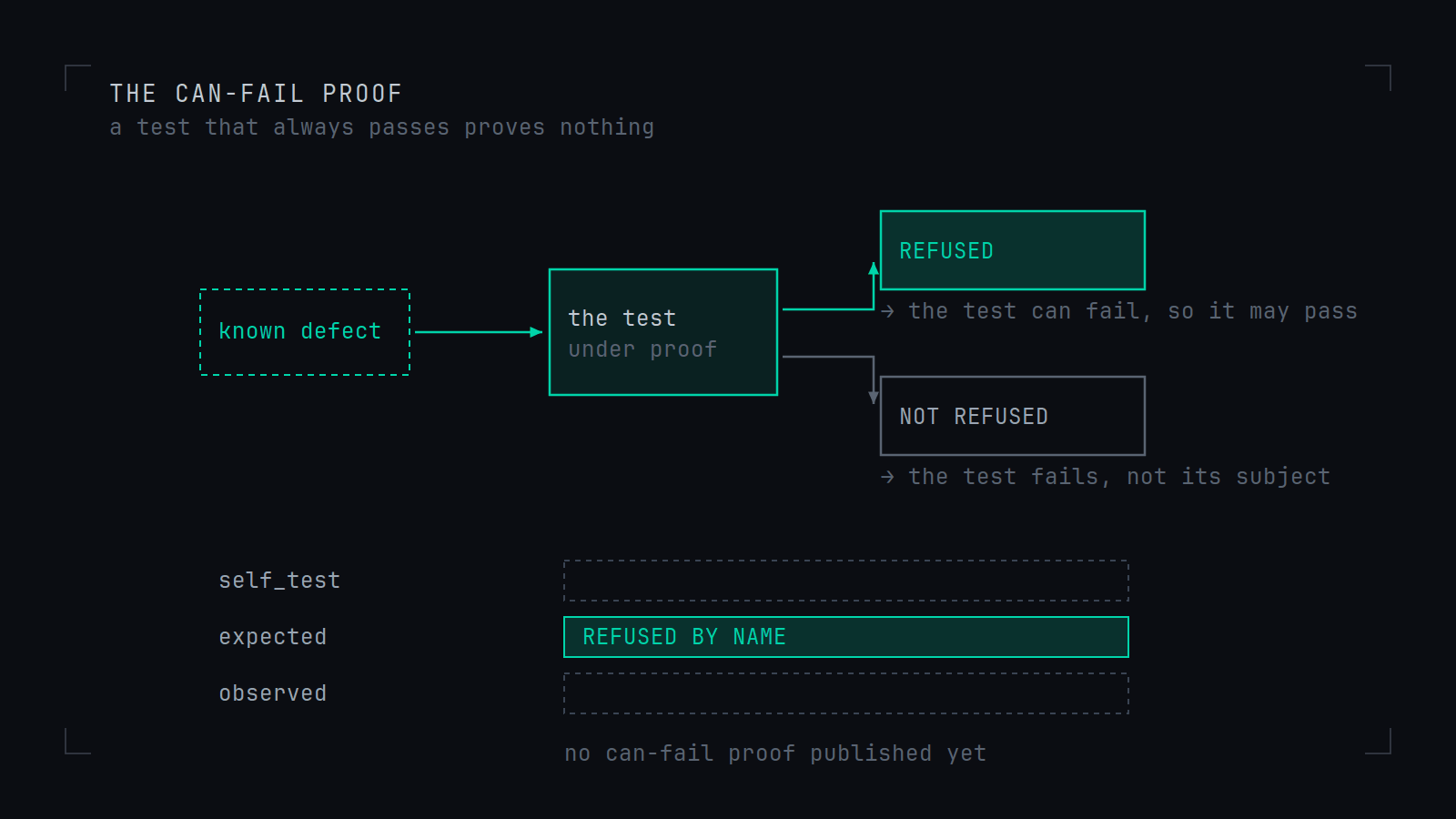 A flow from a dashed box labelled known defect into the test under proof, forking to two outcomes: an accented REFUSED branch, meaning the test can fail and so may pass, and a neutral NOT REFUSED branch, meaning the test itself fails rather than its subject. Beneath, a three-row schema strip labels self test, expected and observed, with only the expected row filled: refused by name.