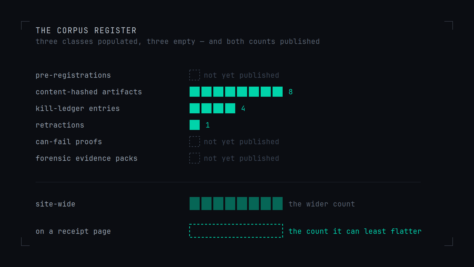 Six receipt classes listed with their current holdings: filled cells counting the content-hashed artifacts, kill-ledger entries and the retraction, and dashed empty cells for the classes with nothing to count. Beneath, a wide bar shows the site-wide count above an empty dashed bar for a single receipt page.