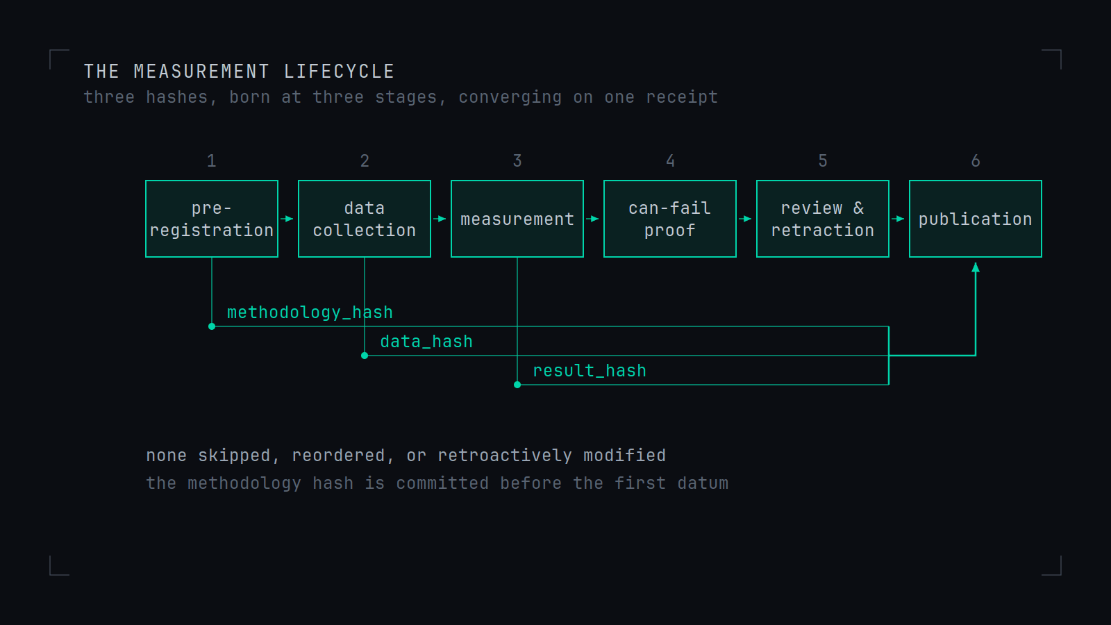 Six boxed stages left to right — pre-registration, data collection, measurement, can-fail proof, review and retraction, publication — joined by arrows. Three labelled lines drop from the first three stages, named methodology hash, data hash and result hash, and route across to converge on publication.