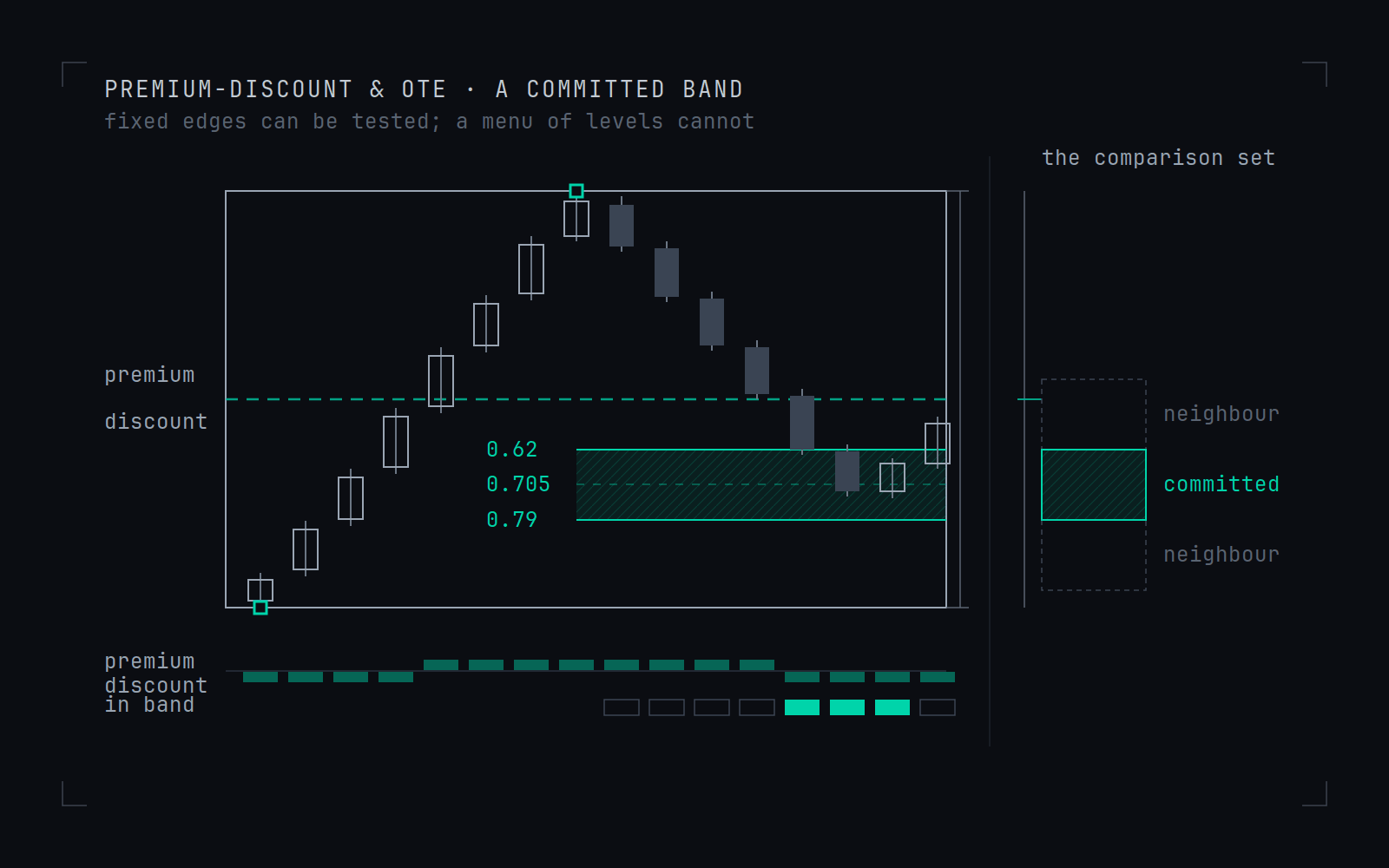 A dealing range boxed between two marked swing extremes, split by a dashed equilibrium line into a premium half above and a discount half below, with a hatched retracement band drawn at stated edges and a midline through it. Beside the range, a comparison set shows the committed band between two dashed neighbouring bands. Beneath, three per-bar tracks record premium, discount and in-band occupancy.