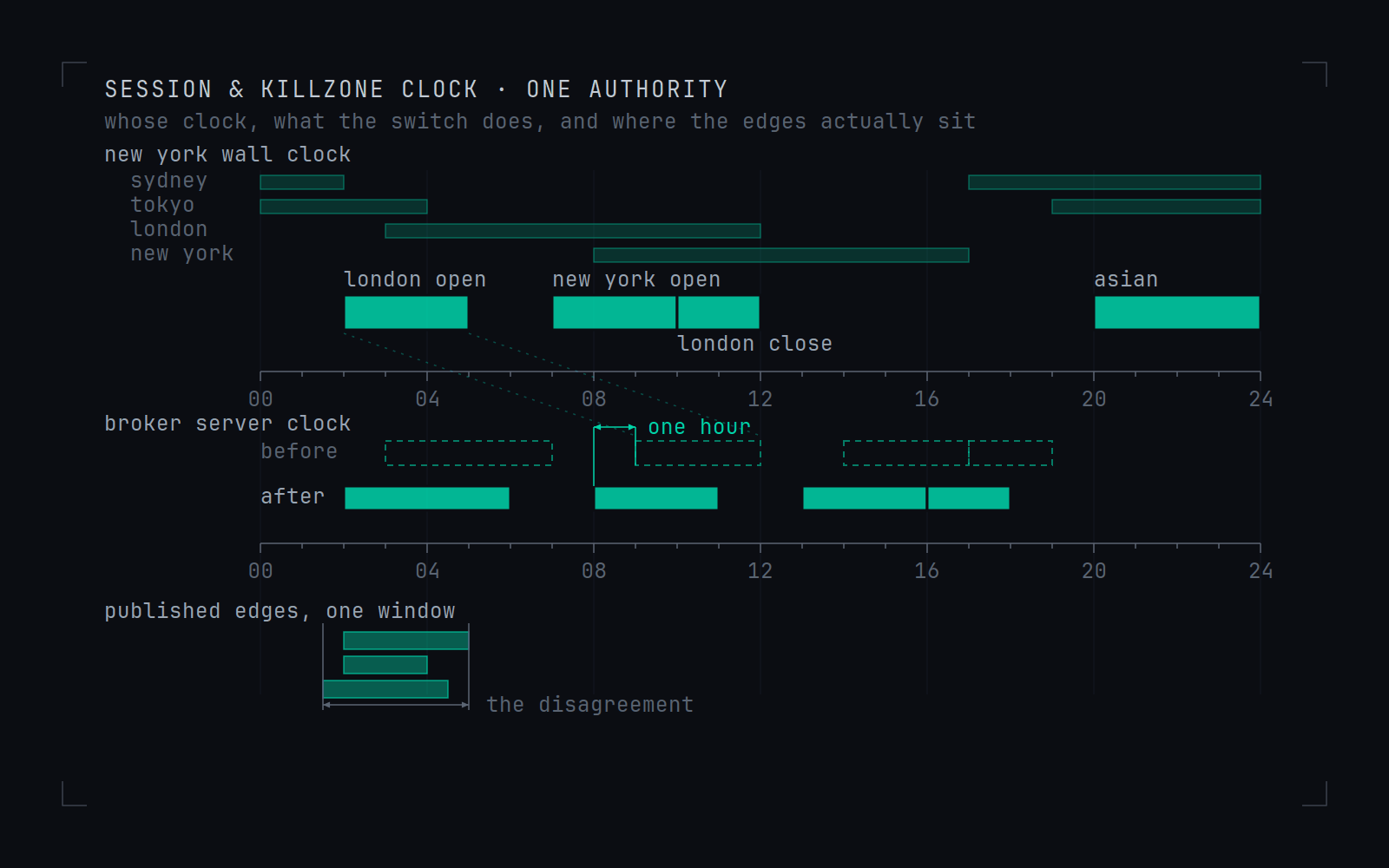 Three stacked panels on a twenty-four hour axis. The first plots four session bands and the four named killzone windows against the New York wall clock. The second shows the same windows on a broker server clock before and after a daylight-saving switch, offset by one hour. The third places three published edge sets for a single window side by side, with a caliper measuring the disagreement between them.