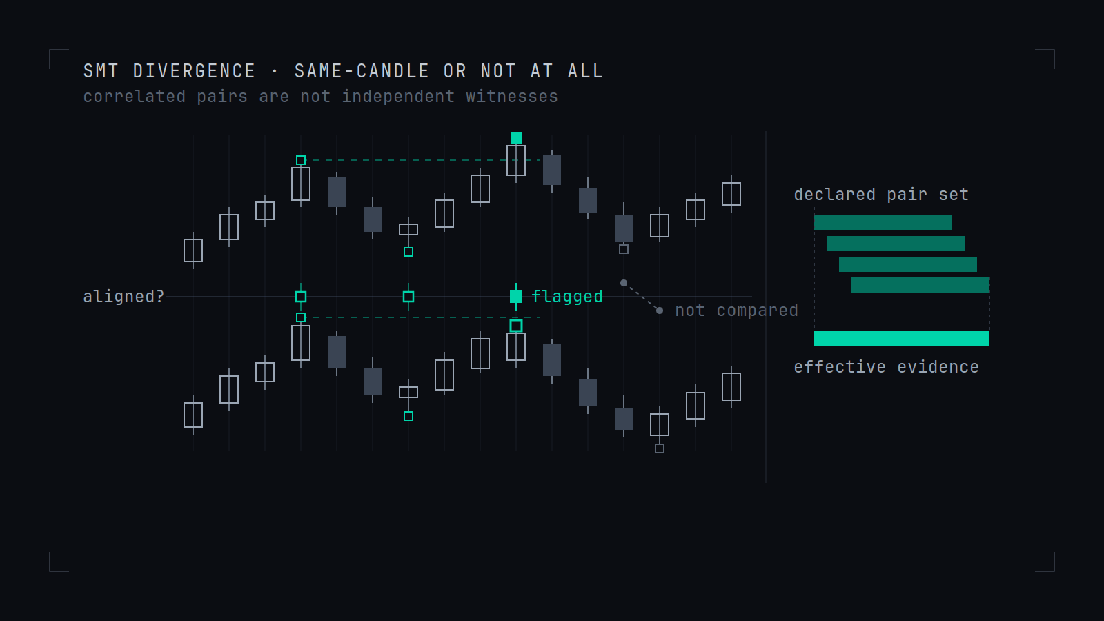 Two vertically stacked price series on a shared candle grid, with an alignment track between them marking the candles where both carry a swing point. One aligned pair is flagged where the upper series takes its extreme and the lower declines; a later misaligned pair is marked not compared. At the right, four bars show a declared pair set above a single shorter bar labelled effective evidence.